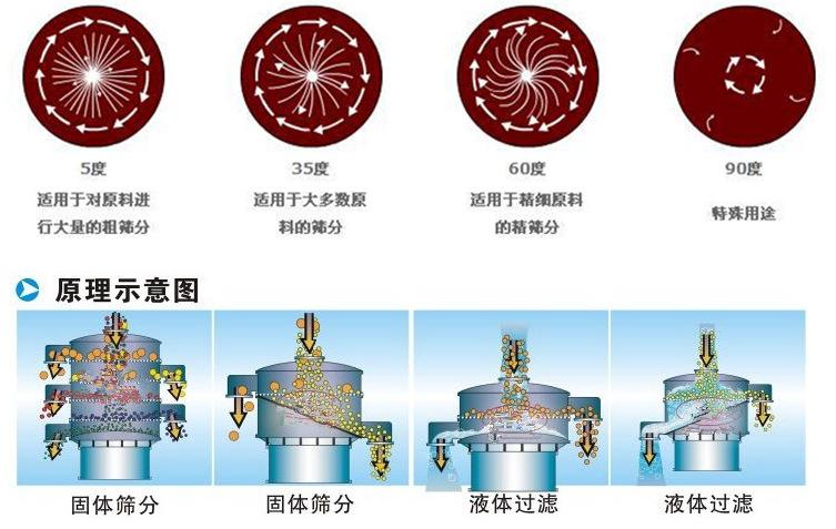 三氯蔗糖粉超聲波振動(dòng)篩工作原理：振動(dòng)電機(jī)夾角作用5度：適用于對(duì)原料進(jìn)行大量的粗篩。35度適用于大多數(shù)原料的篩分60度適用于精細(xì)原料的精篩。90度特殊用途。