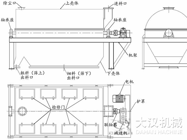 滾筒篩結構：進料口，軸承座，機架，下殼機，細料出料口，粗料出料口，軸承座，除塵口，上殼體。