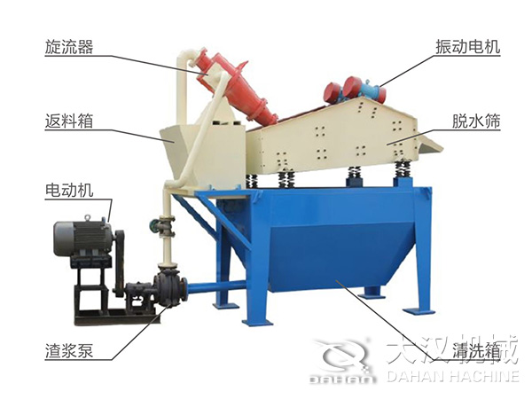 脫水振動篩由旋流器，返料箱，電動機，渣漿泵，振動電機，脫水篩，清洗箱等組成