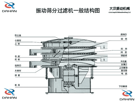 移動式振動篩結構：防塵蓋，小束環(huán)，中框，底框，出料口，進料口，沖孔板電機等。