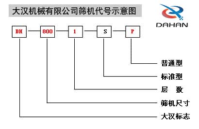 移動式振動篩代號示意圖：DH：大漢標志，800：篩機尺寸1：層數(shù)S：標準型P：普通型。