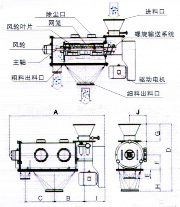 臥式氣流篩結(jié)構(gòu)示意圖：除塵口，網(wǎng)籠，進(jìn)料口，風(fēng)輪，主軸，粗料出料口，驅(qū)動(dòng)電機(jī)，細(xì)料出料口。