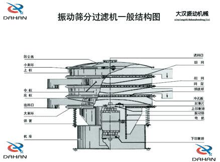 DH-800振動(dòng)篩產(chǎn)品結(jié)構(gòu)：防塵蓋，小束環(huán)，上框，中框，底框，大束環(huán) ，機(jī)座，進(jìn)料口，沖孔板等。
