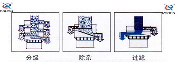 食品振動篩工作原理：物料進入篩體內(nèi)依靠振動電機的振動，促使篩網(wǎng)的篩分，并且實現(xiàn)物料在篩網(wǎng)上的分級作用。