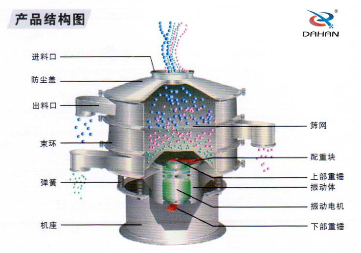 食品振動篩內(nèi)部結(jié)構(gòu)：進料口，防塵蓋，束環(huán)彈簧，篩網(wǎng)配重塊，振動電機等