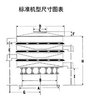 豆?jié){過濾振動篩一般結(jié)構(gòu)圖與尺寸表：H為高A為底座寬度C為進料口寬度，D為防塵蓋寬度，E為出料口與出料口之間的高度。