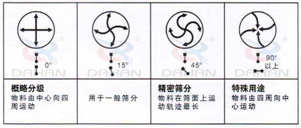 DH-800振動(dòng)篩：概略分級(jí)：物料由中心向四周運(yùn)動(dòng)，用于一般篩分，精度篩分：物料在篩面上運(yùn)動(dòng)軌跡較長。特殊用途：物料有四周向中心運(yùn)動(dòng)。