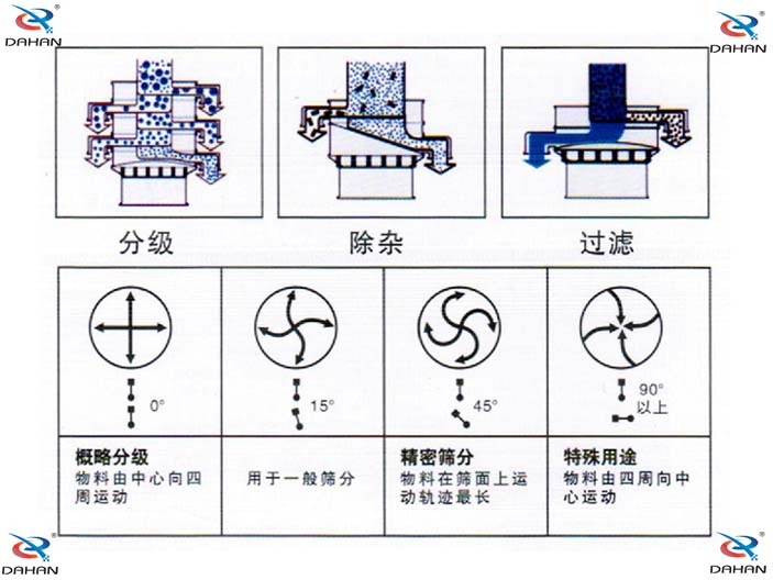 單層振動篩結(jié)構(gòu)原理圖：概略分級：物料由中心向四周運動，用于一般篩分。精密篩分：物料在篩面上運動軌跡較長，特殊用途：物料由四周向中心運動。
