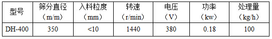 篩分直徑mm：350，入料粒度mm：<10轉(zhuǎn)速r/min：1440電壓V：380功率kw：0.18處理量kg/h：100