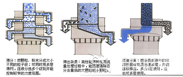 塑料防腐振動篩：篩分：把顆粒，粉塵篩分成大小不同的粒子段，可同時用多層篩網(wǎng)，連續(xù)篩分選多個級別并能控制較窄的粒度范圍。篩出雜質(zhì)：高性能篩機在高流量處理過程中，能迅速清除百分含量低的大顆?；蛐☆w粒。漿渣分離：把各類漿液中的非溶性固體物質(zhì)迅速清楚，并能連續(xù)排渣，多為1層使用，但也可多層使用。