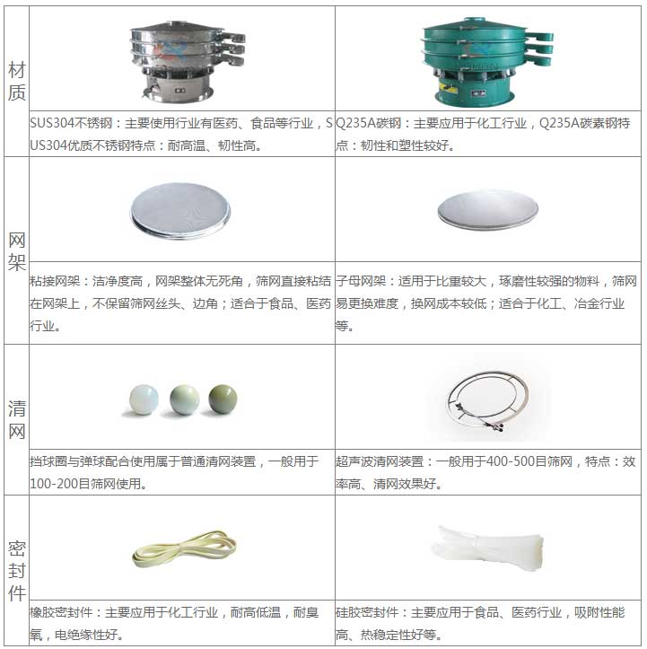 氣體保護(hù)超聲波振動(dòng)篩的優(yōu)勢(shì)：材質(zhì)優(yōu)勢(shì)：304不銹鋼：主要使用行業(yè)有：醫(yī)藥，食品等行業(yè)，US304優(yōu)質(zhì)不銹鋼特點(diǎn)：耐高溫，韌性高。子母網(wǎng)架結(jié)構(gòu)：適用于比重較大，磨琢性較強(qiáng)的物料，篩網(wǎng)已更換，換網(wǎng)成本低：適合于化工，冶金行業(yè)等。超聲波清網(wǎng)裝置：一般于400-500目篩網(wǎng)，特點(diǎn)：效率高，清網(wǎng)效果好。硅膠密封件：主要應(yīng)用于食品，醫(yī)藥行業(yè)，吸附性能高，熱穩(wěn)定性好等。