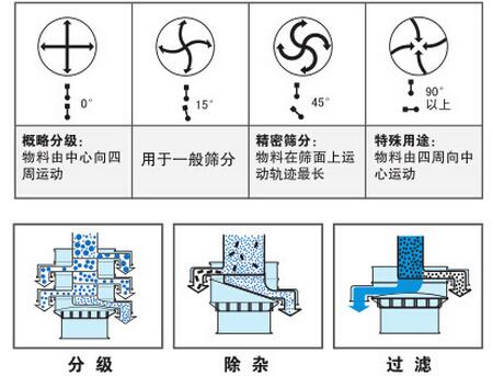 氣體保護(hù)振動(dòng)篩篩分功能：分為：分級(jí)，除雜，過(guò)濾。概率分級(jí)：物料由中心向四周運(yùn)動(dòng)，用于一般篩分，精密篩分：物料在篩面上運(yùn)動(dòng)軌跡最長(zhǎng)，特殊用途：物料由四周向中心運(yùn)動(dòng)。