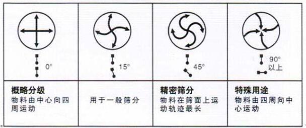 移動(dòng)式旋振篩調(diào)整電機(jī)角度說(shuō)明：概略分級(jí)：物料由中心向四周運(yùn)動(dòng)，用于一般篩分，精密篩分：物料在篩面上運(yùn)動(dòng)軌跡較長(zhǎng)，特殊用途：物料有四周向中心運(yùn)動(dòng)。