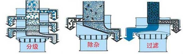 粗砂糖振動篩篩分示意圖:分級，除雜，過濾。
