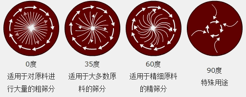 調(diào)節(jié)電機上、下兩端的相位角，可以改變物料在篩面上的運動軌跡