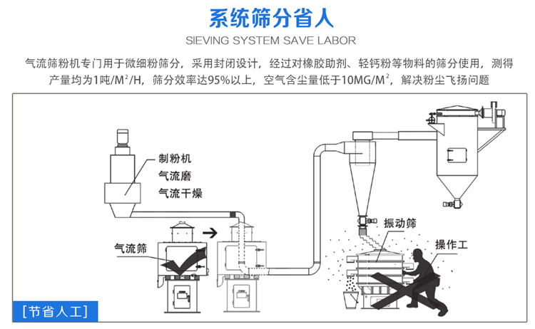 氣流篩粉機(jī)篩分效率可達(dá)95%以上，產(chǎn)量是普通振動篩的5-10倍或更高