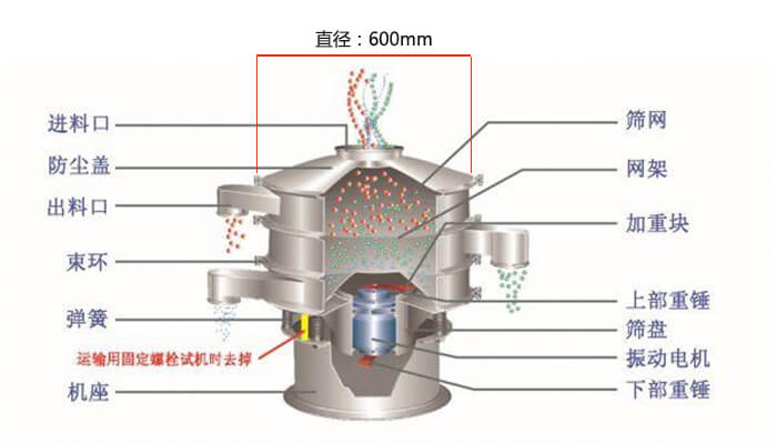 直徑600型振動篩結(jié)構(gòu)圖：防塵蓋，大束環(huán)，中框，網(wǎng)架，粗出料口，中框，擋球環(huán)，細出料口等。