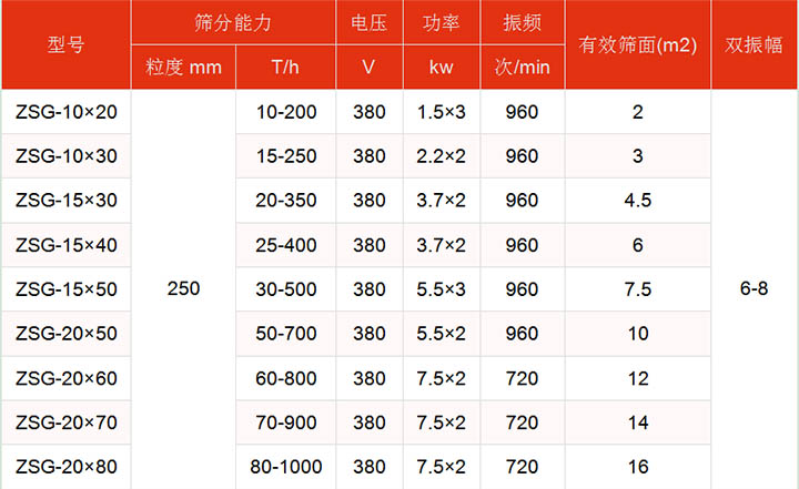 洗煤振動(dòng)篩技術(shù)參數(shù)主要展示：有效篩面2-16㎡，功率：1.5-7.5kw篩分能力t/h10-1000.