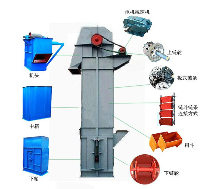 Ne斗式提升機(jī)主要結(jié)構(gòu)有：電機(jī)減速機(jī)，上鏈輪，板式鏈條，料斗，下鏈輪等。