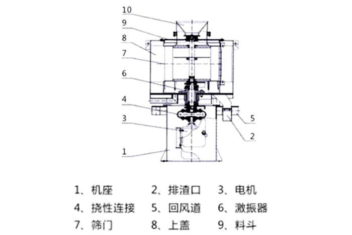 氣流篩結(jié)構(gòu)：1：機(jī)座2：排渣口3：電機(jī)5：回風(fēng)道8：上蓋。