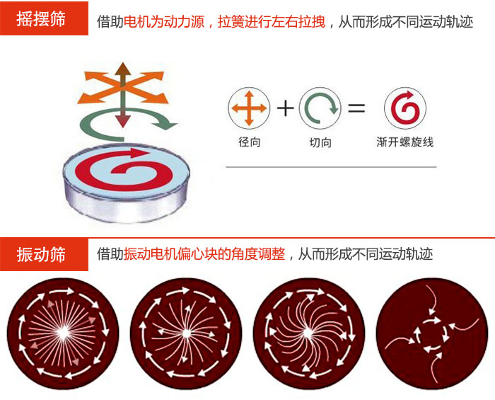 搖擺篩：借助電機(jī)為動(dòng)力源，拉簧進(jìn)行左右拉拽，從而形成不同運(yùn)動(dòng)軌跡振動(dòng)篩：借助振動(dòng)電機(jī)偏心塊的角度調(diào)整，從而形成不同運(yùn)動(dòng)軌跡。