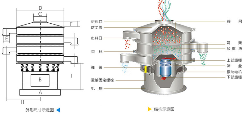 結(jié)構(gòu)：進(jìn)料口，防塵蓋，上框，網(wǎng)架，小束環(huán)，粗出料口，大束環(huán)，減振彈簧，電機(jī)，下部重錘，高框等。