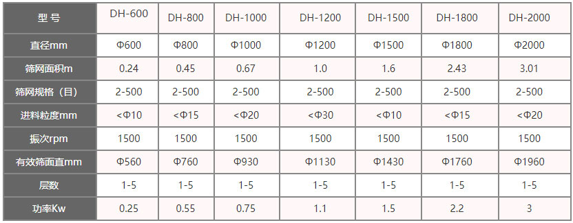 功率kw：0.25-3，層數(shù)：1-5層，有效篩面直徑mm：560-1960