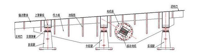 振動輸送機主要由槽體、槽架、底架、主振簧、導向板、隔振簧、驅(qū)動裝置及進出料口等組成。