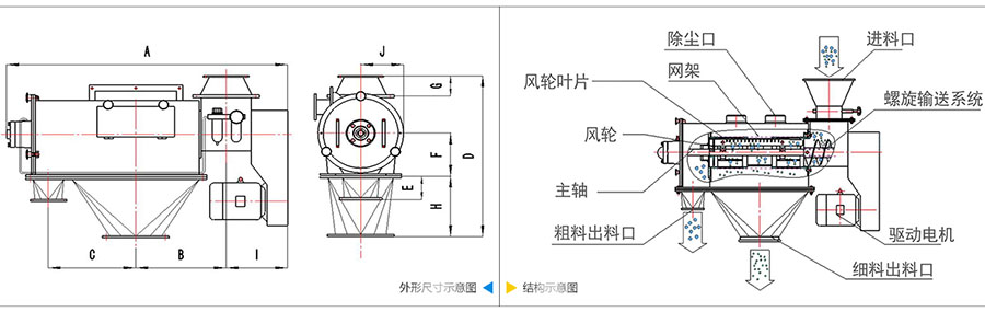 氣旋篩分機結(jié)構(gòu)：除塵口，網(wǎng)籠，風輪葉片，風輪，主軸，粗料出料口，進料口，螺旋輸送系統(tǒng)，驅(qū)動電機等。