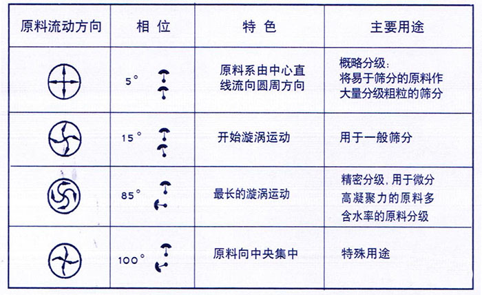 移動(dòng)式旋振篩概略分級(jí)：物料由中心向四周運(yùn)動(dòng)，用于一般篩分，精密篩分：物料在篩面上運(yùn)動(dòng)軌跡較長(zhǎng)，特殊用途：物料有四周向中心運(yùn)動(dòng)。