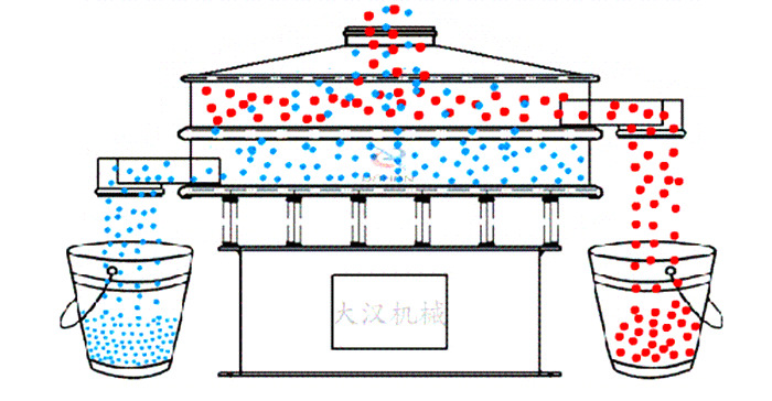 圓形旋振篩工作原理：物料從設(shè)備的進(jìn)料口進(jìn)入在振動(dòng)電機(jī)的作用下使物料在篩網(wǎng)網(wǎng)孔的篩選后完成篩分目的。