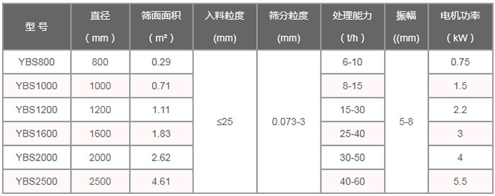 搖擺篩技術(shù)參數(shù)：直徑（m）：800-2500篩面面積（㎡）：0.29-4。61入料粒度（mm）：<25篩分粒度（mm）：0.073-3處理量（t/h）：6-60
