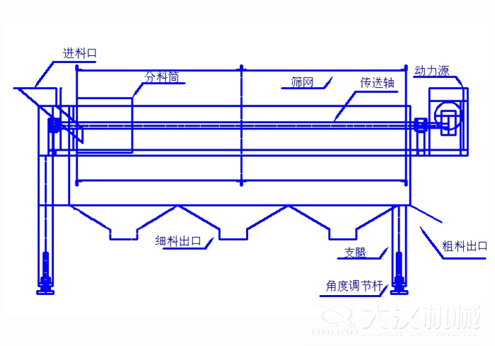 滾筒篩篩沙機(jī)結(jié)構(gòu)組成：進(jìn)料口，分料筒，篩網(wǎng)，傳送軸，動(dòng)力源，細(xì)料出口支腿，角度調(diào)節(jié)桿，粗料出口。