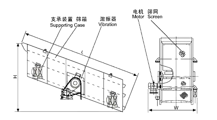 礦用振動(dòng)篩結(jié)構(gòu)：支撐裝置，篩箱，激振器，電機(jī)，篩網(wǎng)等。
