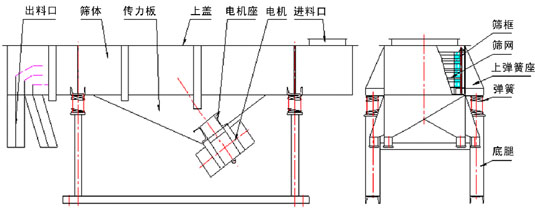 1030直線振動(dòng)篩結(jié)構(gòu)：出料口，篩體，傳力板，上蓋，電機(jī)座，電機(jī)，進(jìn)料口，篩框，篩網(wǎng)，上彈簧座，彈簧等。