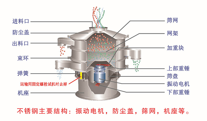 網(wǎng)架，篩網(wǎng)，機座，出料口，防塵蓋，篩盤等。