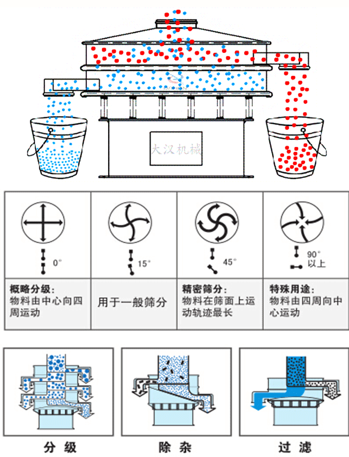 旋振篩工作原理和偏心塊夾角角度調(diào)整：0度屬于概略分級：物料由中心向四周運動。15度用于一般篩分，45度精密篩分物料在篩面上運動軌跡最長。90度特殊用途物料有四周向中間運動。