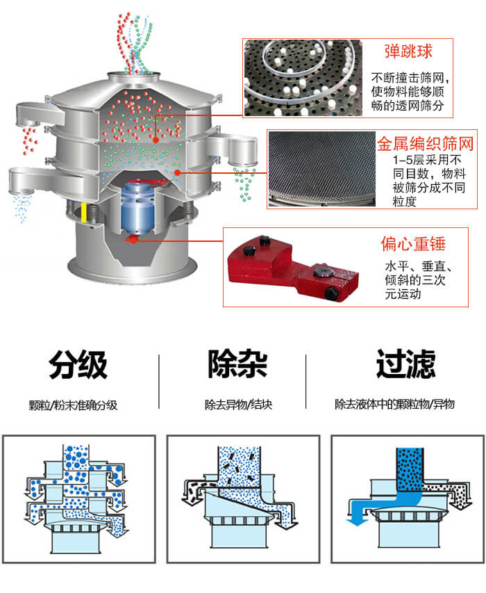 食品振動篩利用振動電機作為振動源進行振動，并且實現(xiàn)物料的篩分目的。