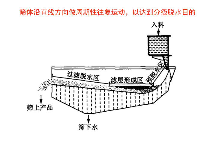 礦用脫水篩物料篩分流程物料從入料口進入經(jīng)過預(yù)脫水區(qū)，濾層形成區(qū)，過濾脫水區(qū)然后產(chǎn)生篩上物于篩下物。