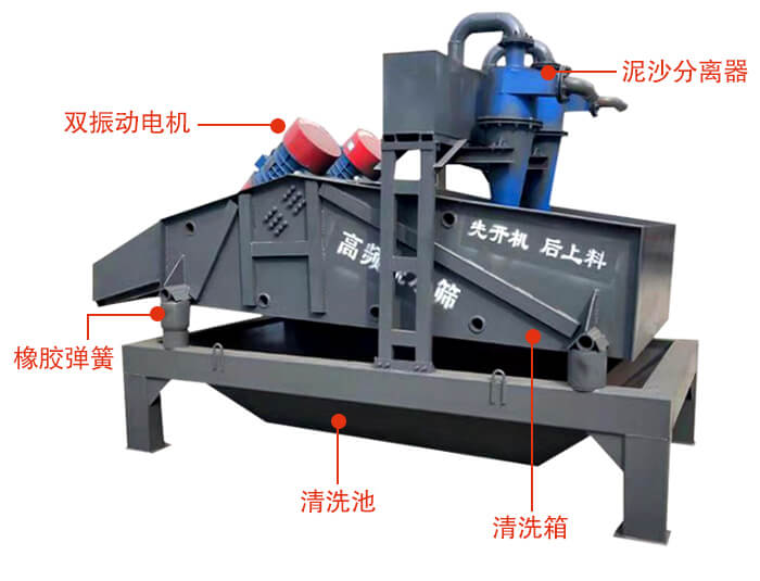 礦用脫水篩主要結(jié)構(gòu)：雙振動電機，橡膠彈簧，泥沙分離器清洗池，清洗箱。