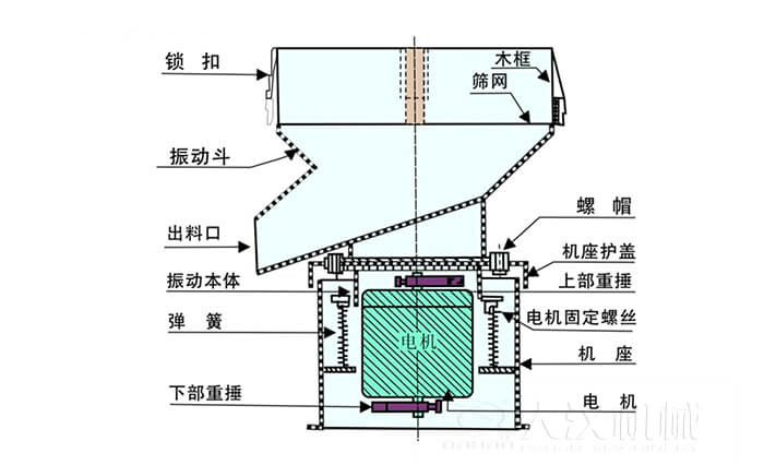 450過濾篩機(jī)結(jié)構(gòu)組成：吊鉤，框架，料斗，排料口，螺帽，蓋子，振體，彈簧，下部重錘，軟管，螺栓。