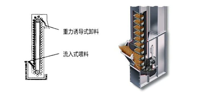 ne斗式提升機(jī)運(yùn)作方式和投料方法。