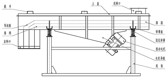 小麥清理振動篩結(jié)構(gòu)：出料口，振動電機，支撐架，彈簧，進料口。