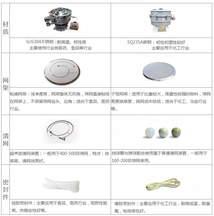 超聲波旋振篩與普通旋振篩相比有什么優(yōu)點(diǎn)：材質(zhì)不銹鋼材質(zhì)主要使用行業(yè)有：醫(yī)藥，食品等行業(yè)優(yōu)質(zhì)不銹鋼特點(diǎn)：耐高溫，韌性高。碳鋼：主要應(yīng)用于化工行業(yè)，碳素鋼特點(diǎn)：韌性和塑性較好。網(wǎng)架：粘接網(wǎng)架：潔凈度高，網(wǎng)架整體無(wú)死角，篩網(wǎng)直接粘接在網(wǎng)架上，不保留篩網(wǎng)絲頭，邊角，適合于食品，醫(yī)藥行業(yè)。子母架：適用于比重較大，磨琢性較強(qiáng)的物料，篩網(wǎng)易更換，換網(wǎng)成本較低：適合化工，冶金行業(yè)等使用。清網(wǎng)：擋球圈與彈跳球配合使用于普通清網(wǎng)裝置，一般用于100-200目篩網(wǎng)使用。超聲波清網(wǎng)裝置：一般用于400-500目篩網(wǎng)，特點(diǎn)：效率高，清網(wǎng)效果好。密封件：橡膠密封件：主要應(yīng)用于化工行業(yè)，耐高低溫，耐臭氧，電絕緣性好。硅膠密封件：主要應(yīng)用于食品，醫(yī)藥行業(yè)，吸附性能高，熱穩(wěn)定性好等。